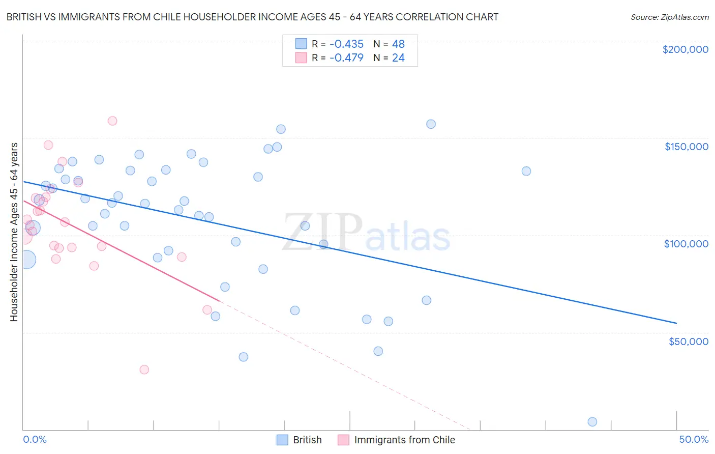 British vs Immigrants from Chile Householder Income Ages 45 - 64 years