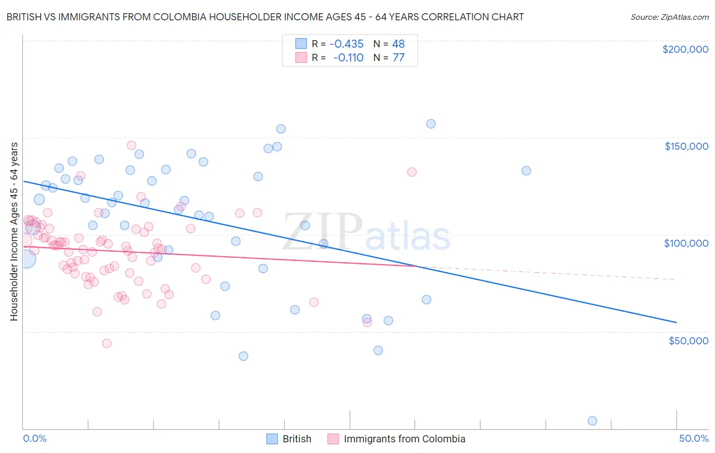 British vs Immigrants from Colombia Householder Income Ages 45 - 64 years