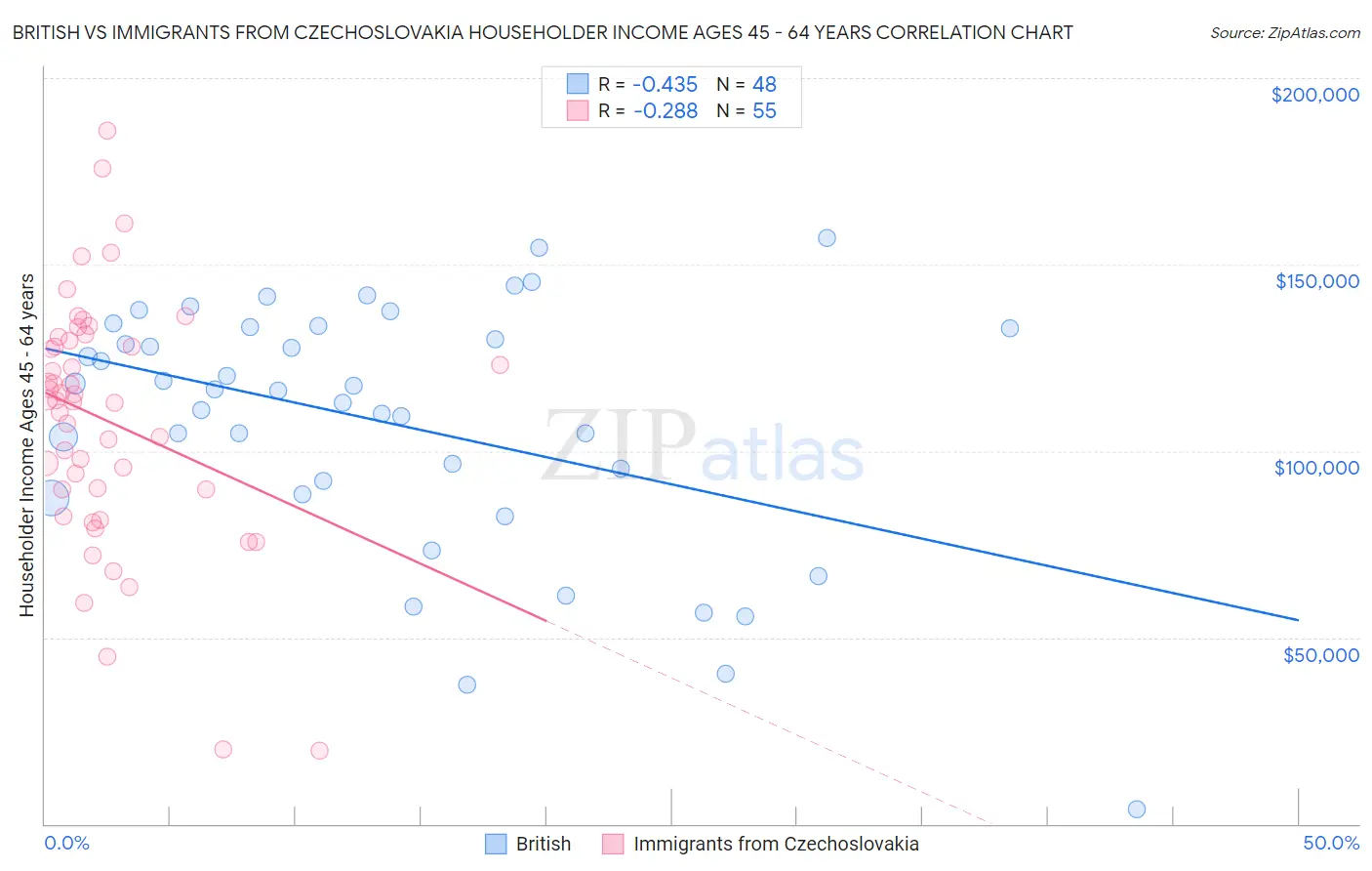 British vs Immigrants from Czechoslovakia Householder Income Ages 45 - 64 years