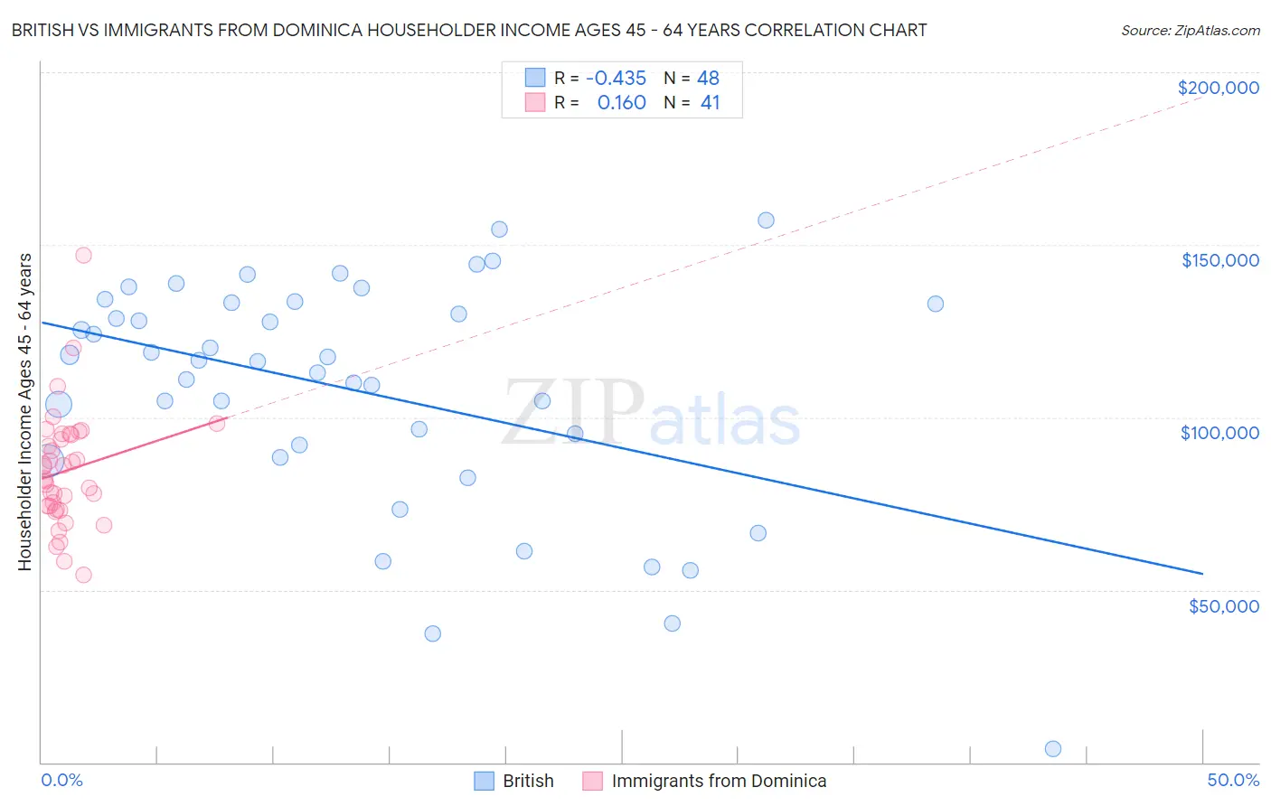 British vs Immigrants from Dominica Householder Income Ages 45 - 64 years