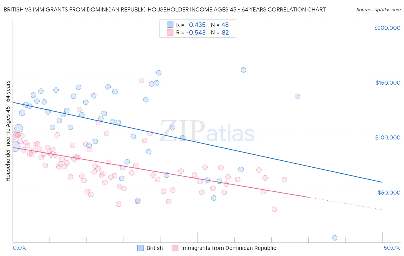 British vs Immigrants from Dominican Republic Householder Income Ages 45 - 64 years