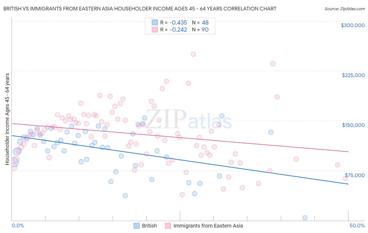 British vs Immigrants from Eastern Asia Householder Income Ages 45 - 64 years