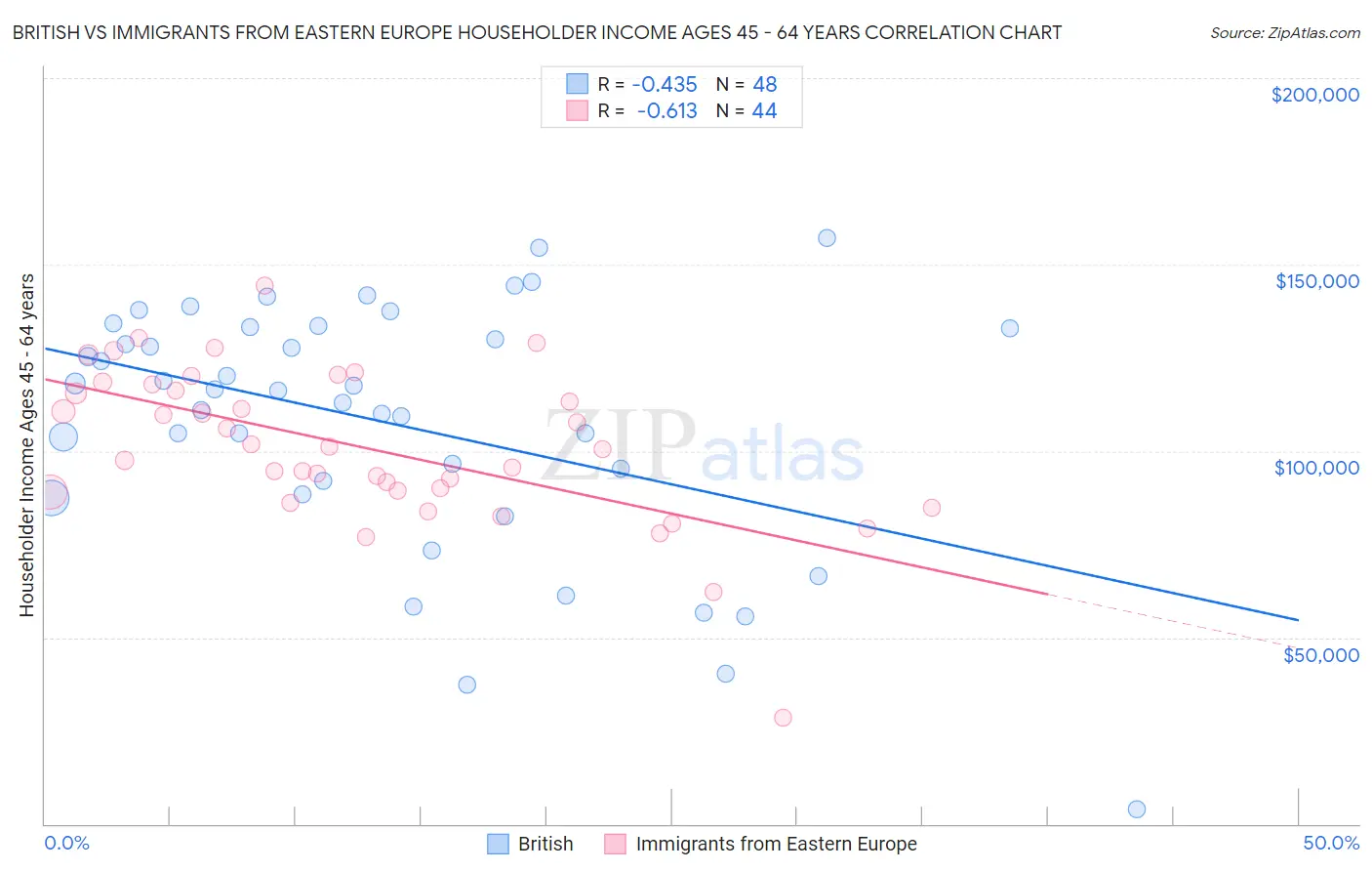 British vs Immigrants from Eastern Europe Householder Income Ages 45 - 64 years