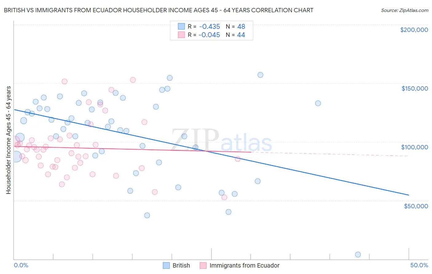 British vs Immigrants from Ecuador Householder Income Ages 45 - 64 years