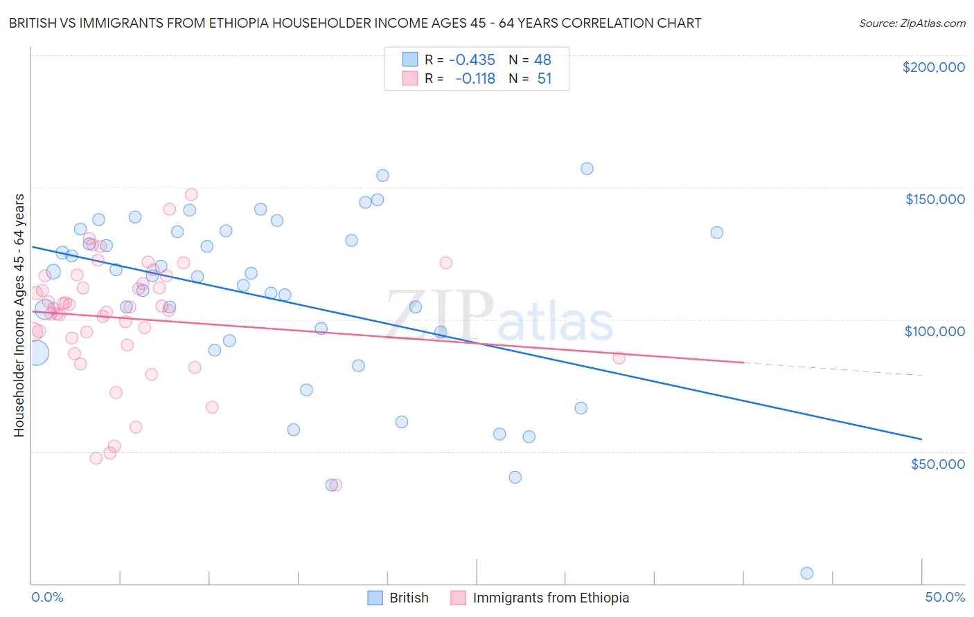 British vs Immigrants from Ethiopia Householder Income Ages 45 - 64 years