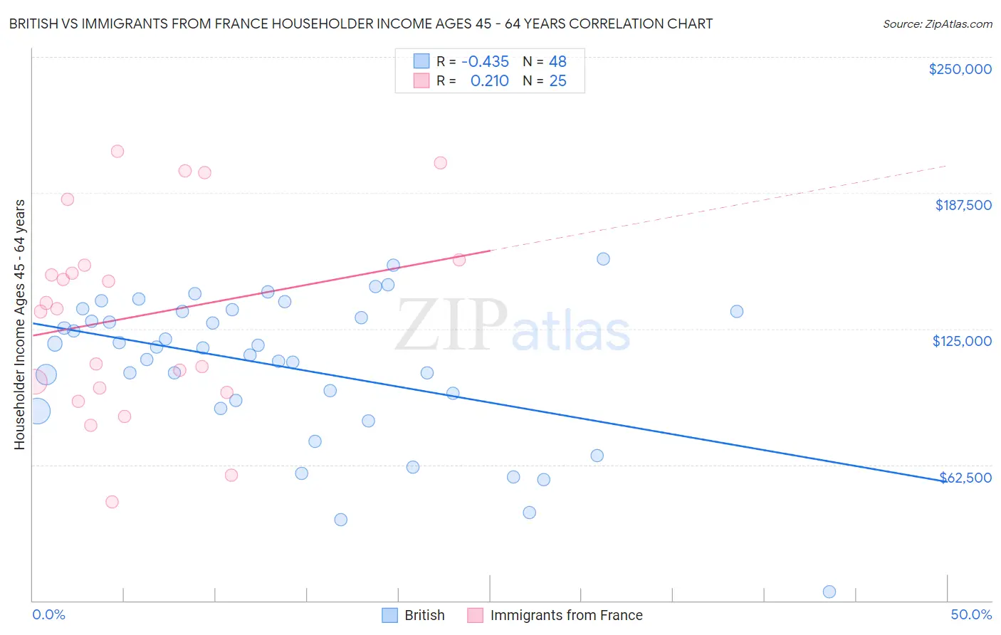 British vs Immigrants from France Householder Income Ages 45 - 64 years