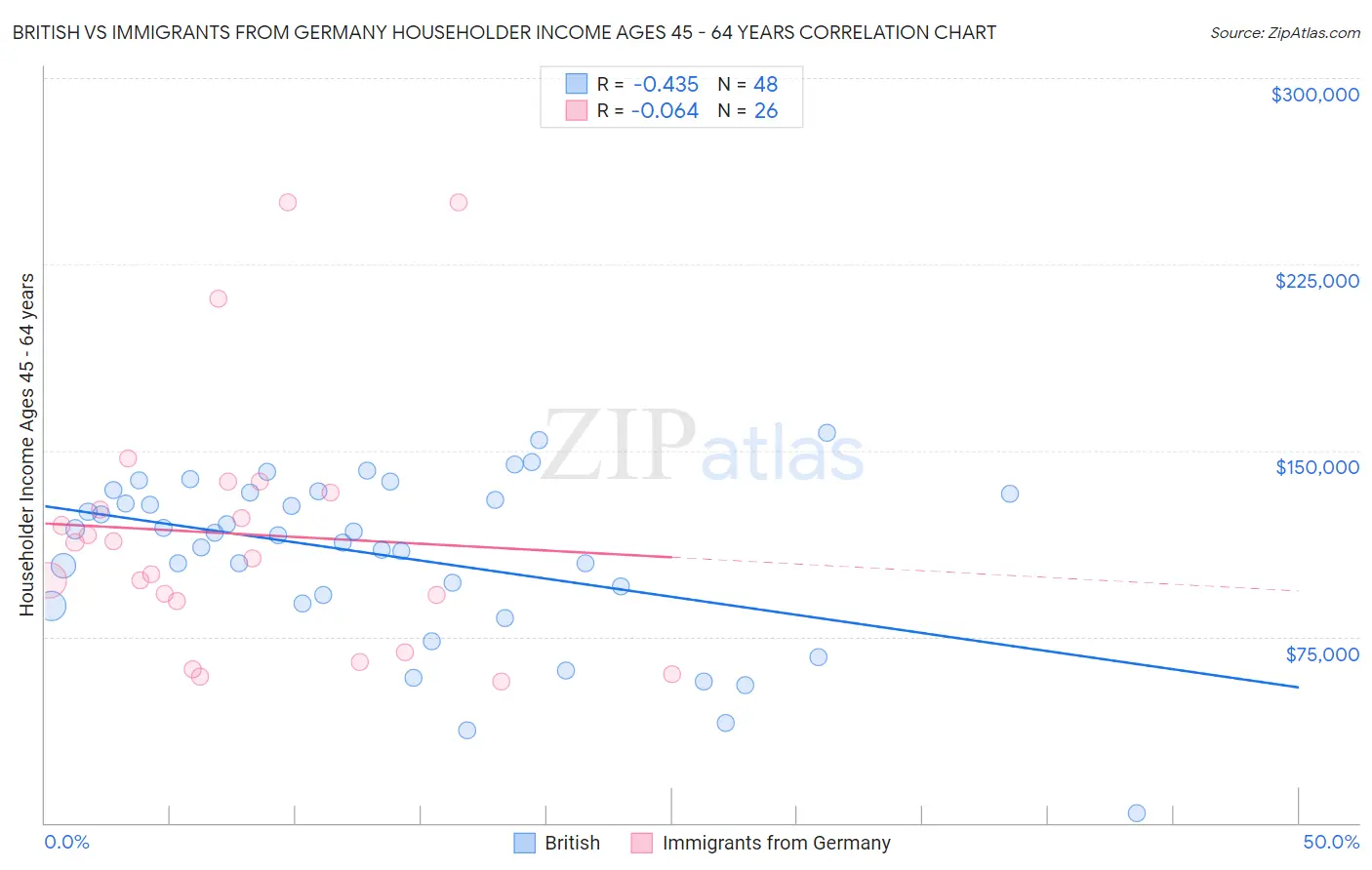 British vs Immigrants from Germany Householder Income Ages 45 - 64 years