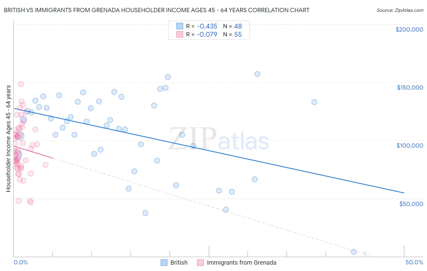 British vs Immigrants from Grenada Householder Income Ages 45 - 64 years