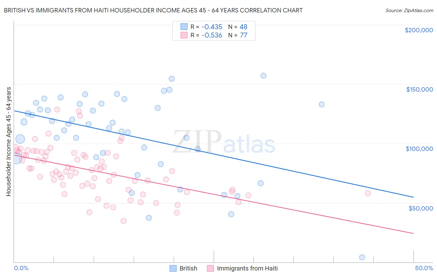 British vs Immigrants from Haiti Householder Income Ages 45 - 64 years