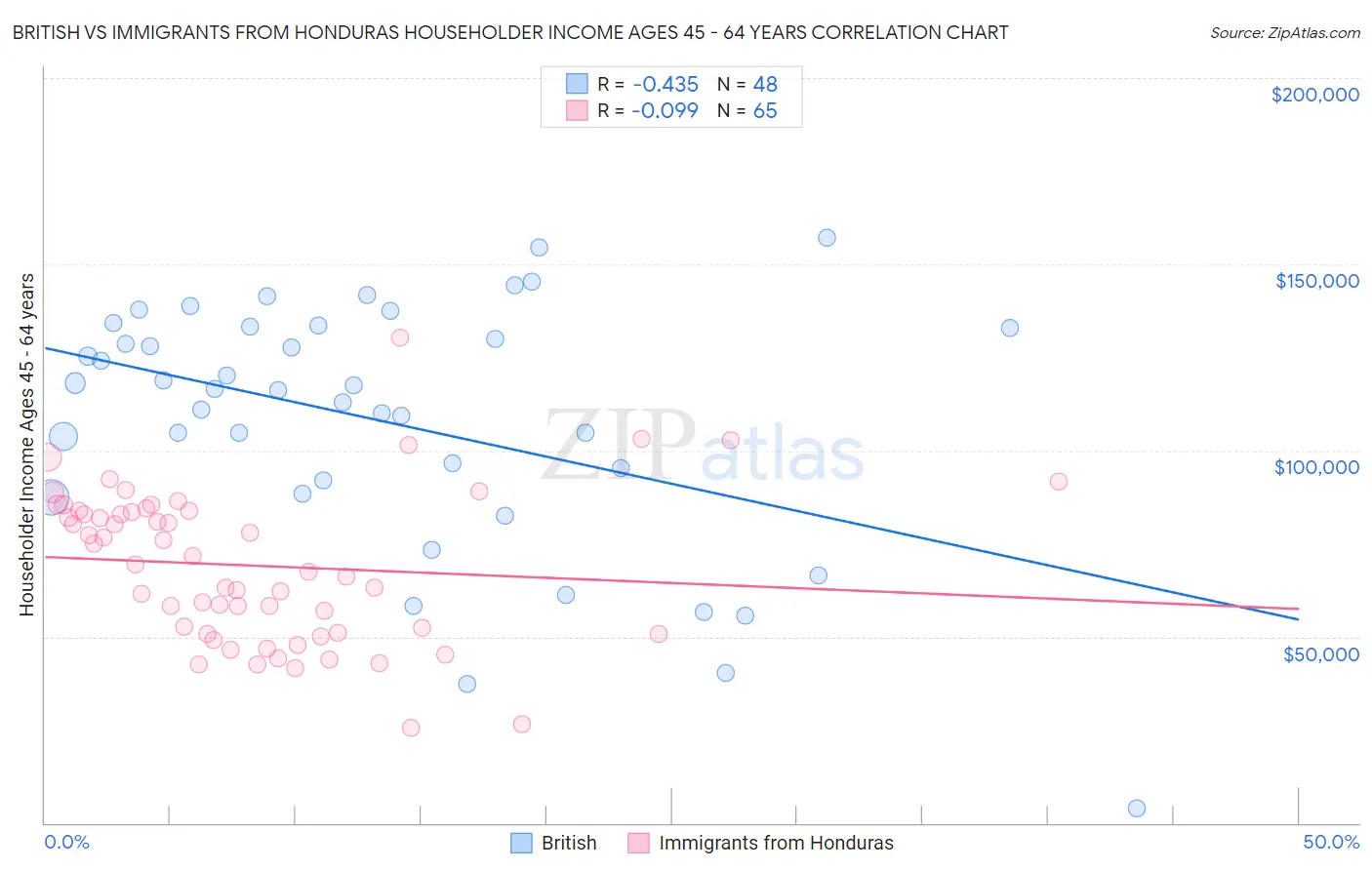 British vs Immigrants from Honduras Householder Income Ages 45 - 64 years