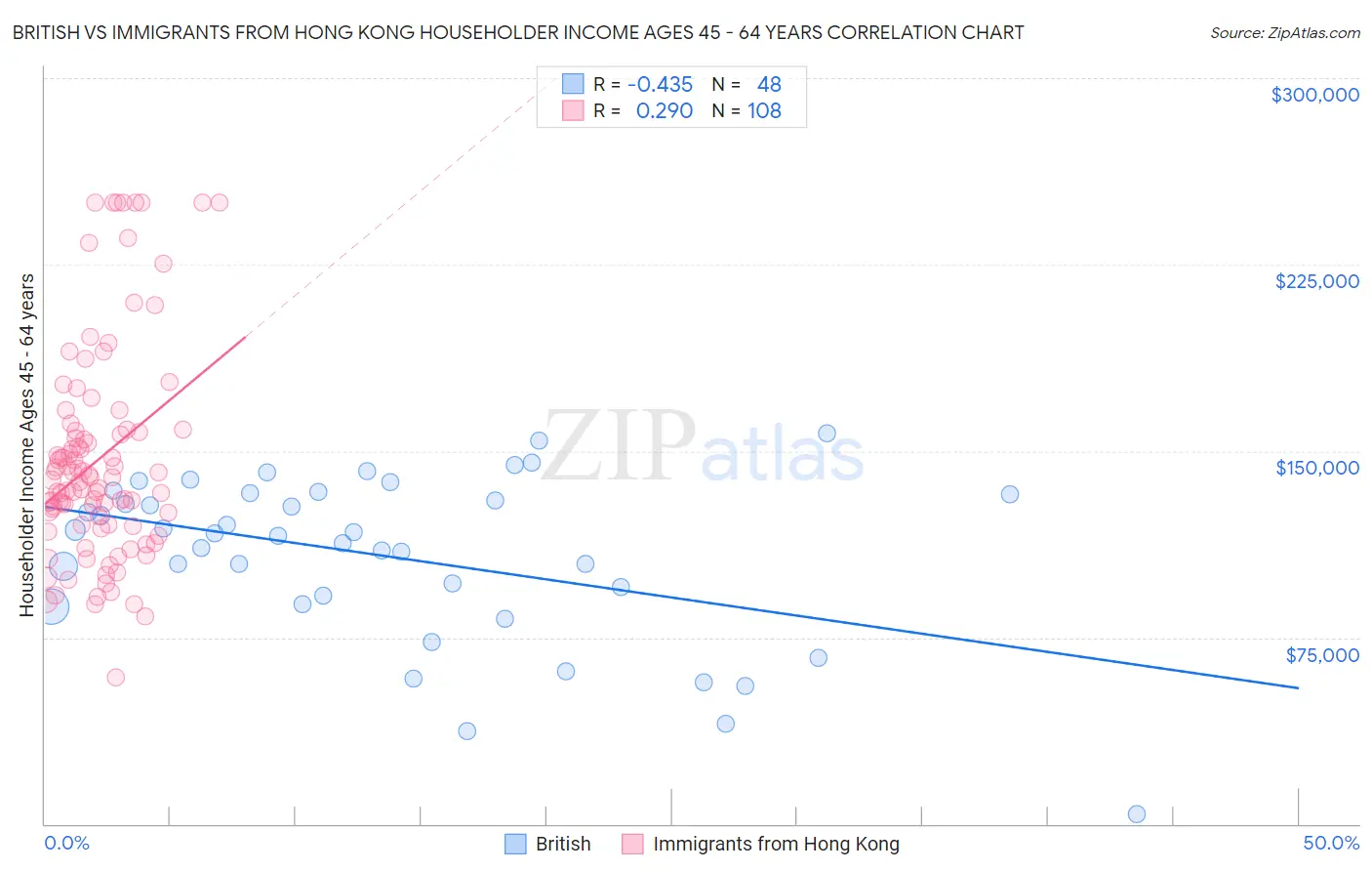 British vs Immigrants from Hong Kong Householder Income Ages 45 - 64 years