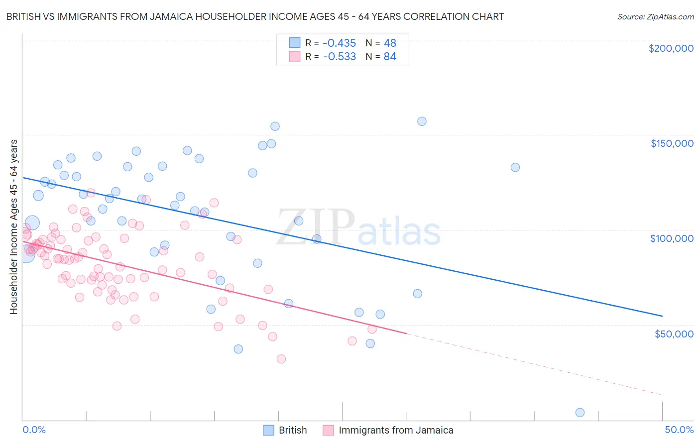 British vs Immigrants from Jamaica Householder Income Ages 45 - 64 years