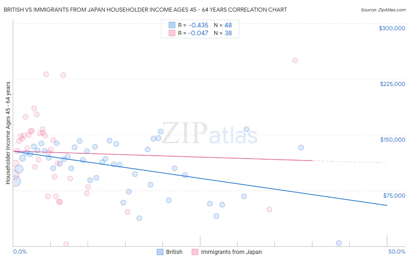 British vs Immigrants from Japan Householder Income Ages 45 - 64 years