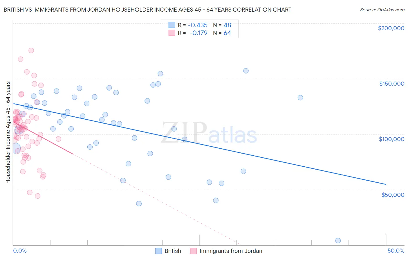 British vs Immigrants from Jordan Householder Income Ages 45 - 64 years