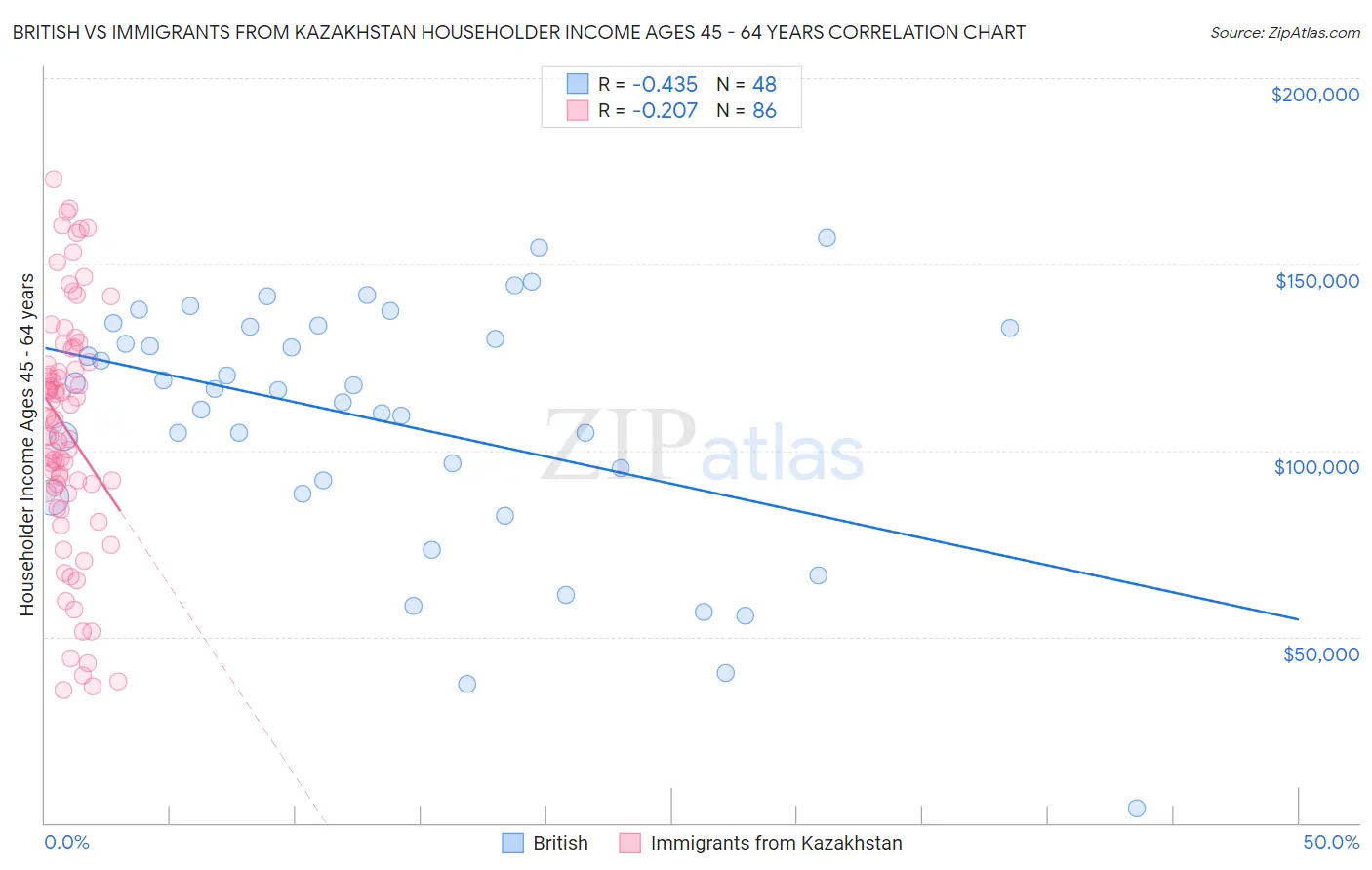 British vs Immigrants from Kazakhstan Householder Income Ages 45 - 64 years