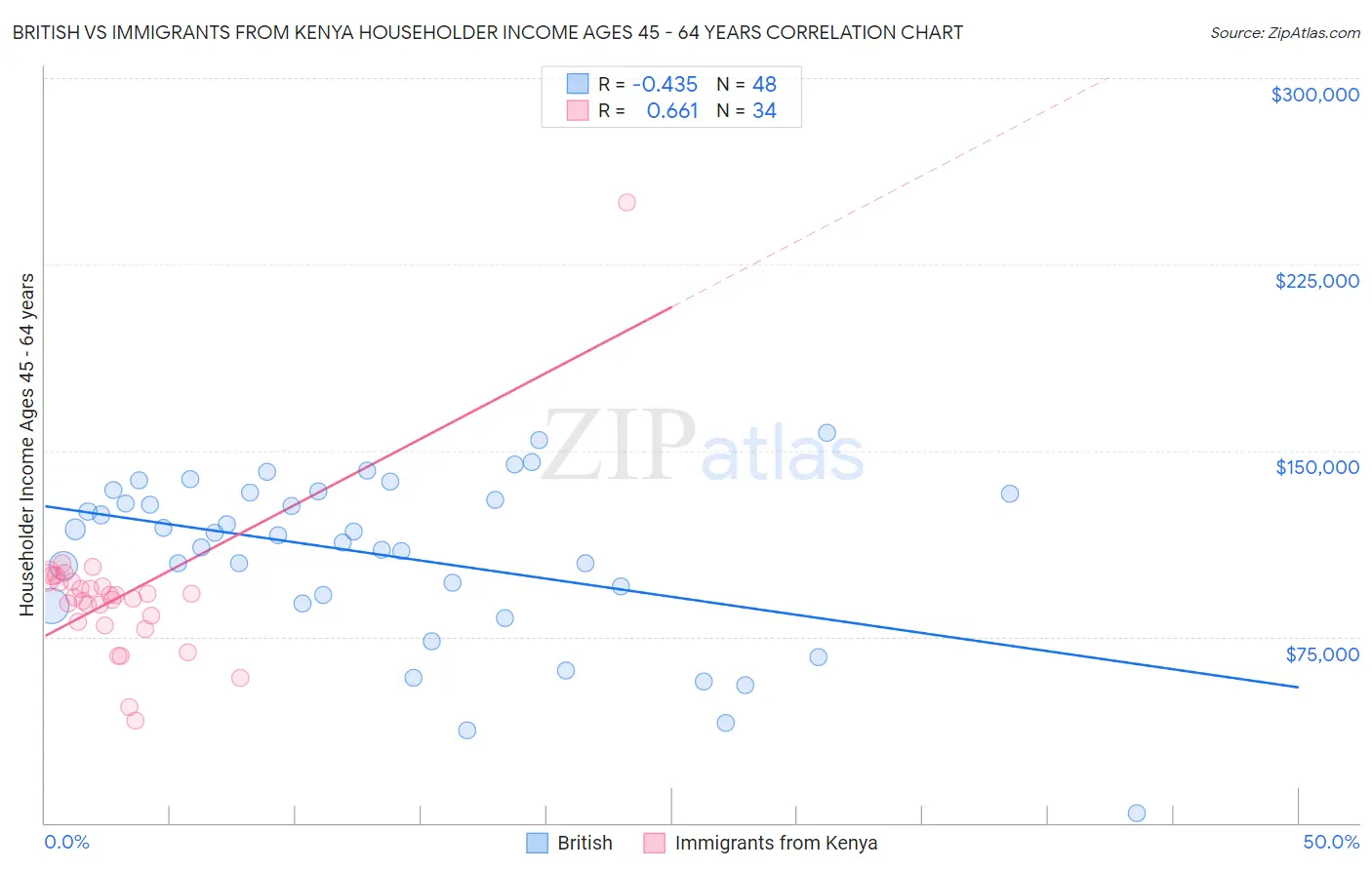 British vs Immigrants from Kenya Householder Income Ages 45 - 64 years