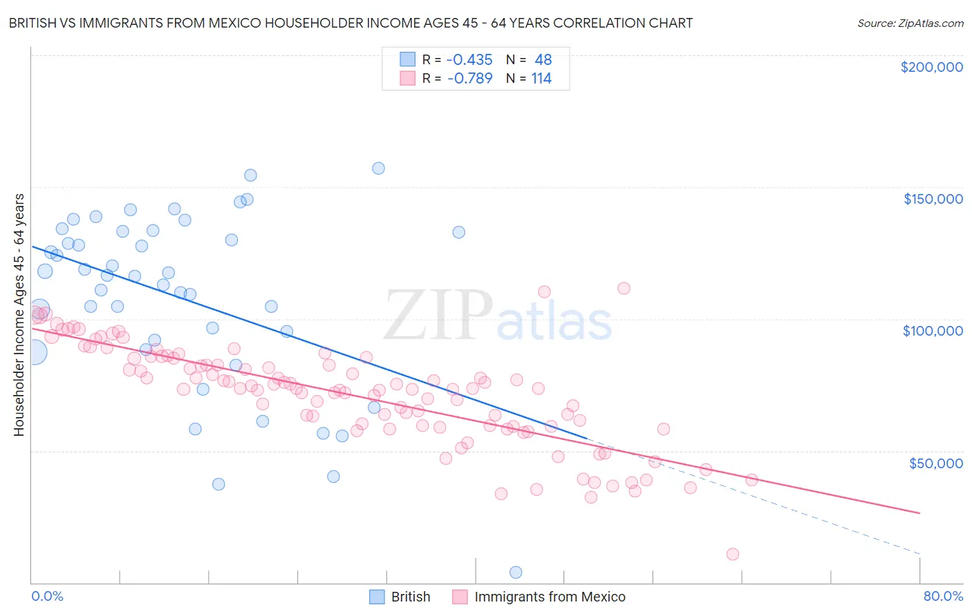 British vs Immigrants from Mexico Householder Income Ages 45 - 64 years