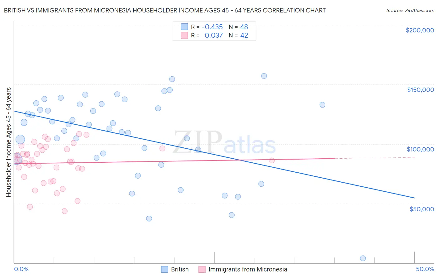 British vs Immigrants from Micronesia Householder Income Ages 45 - 64 years