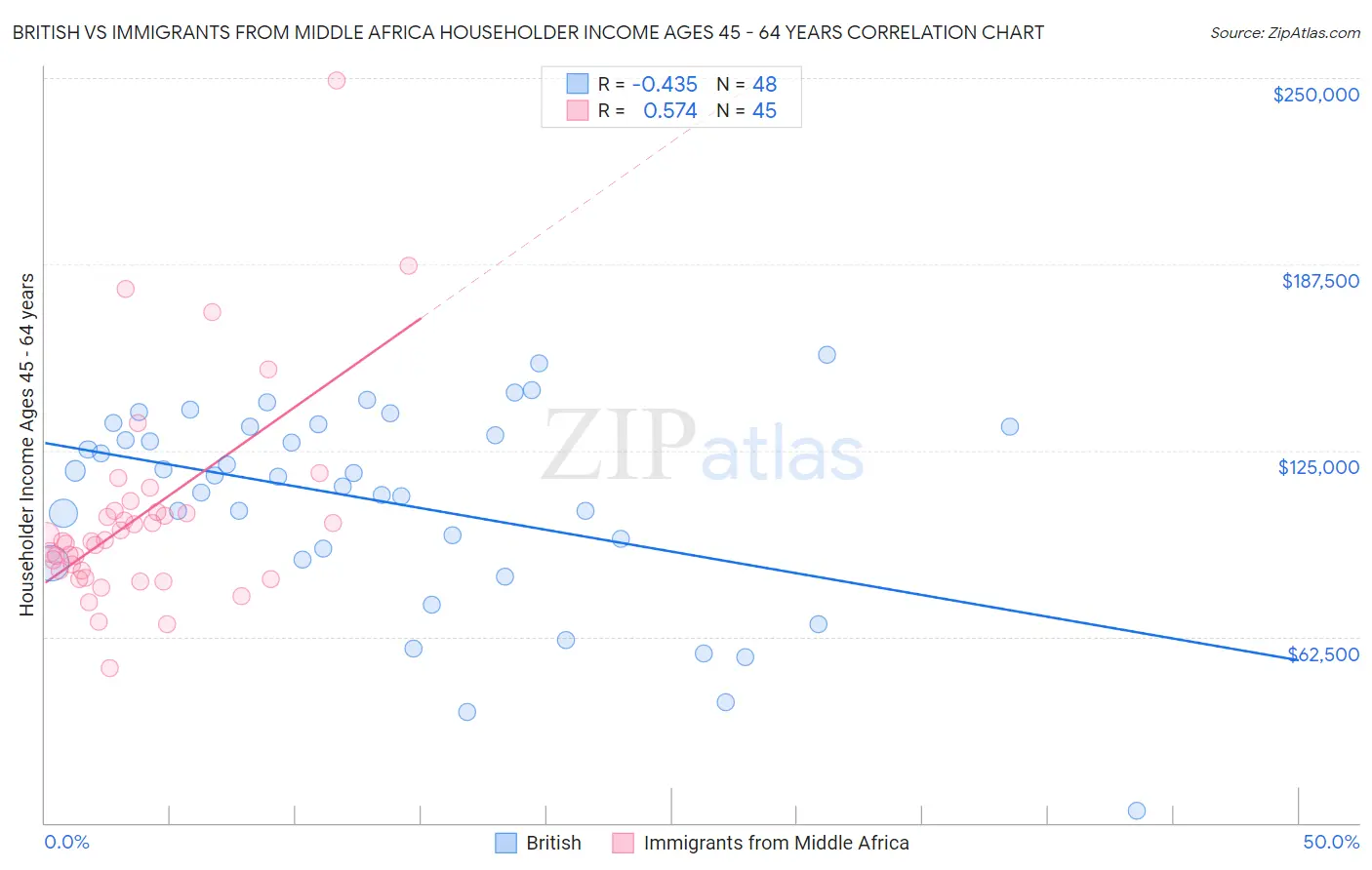 British vs Immigrants from Middle Africa Householder Income Ages 45 - 64 years