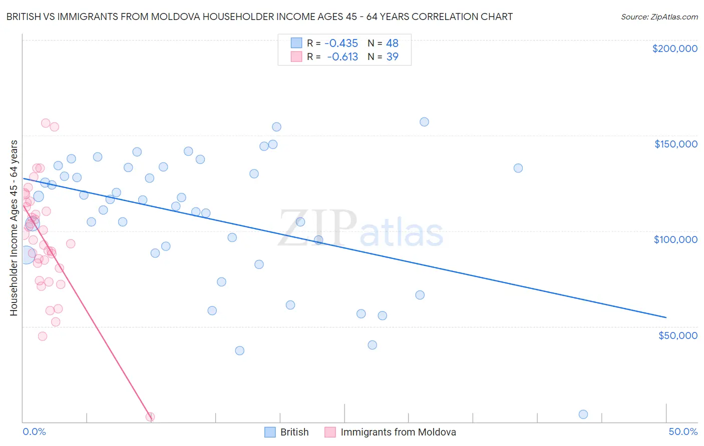 British vs Immigrants from Moldova Householder Income Ages 45 - 64 years