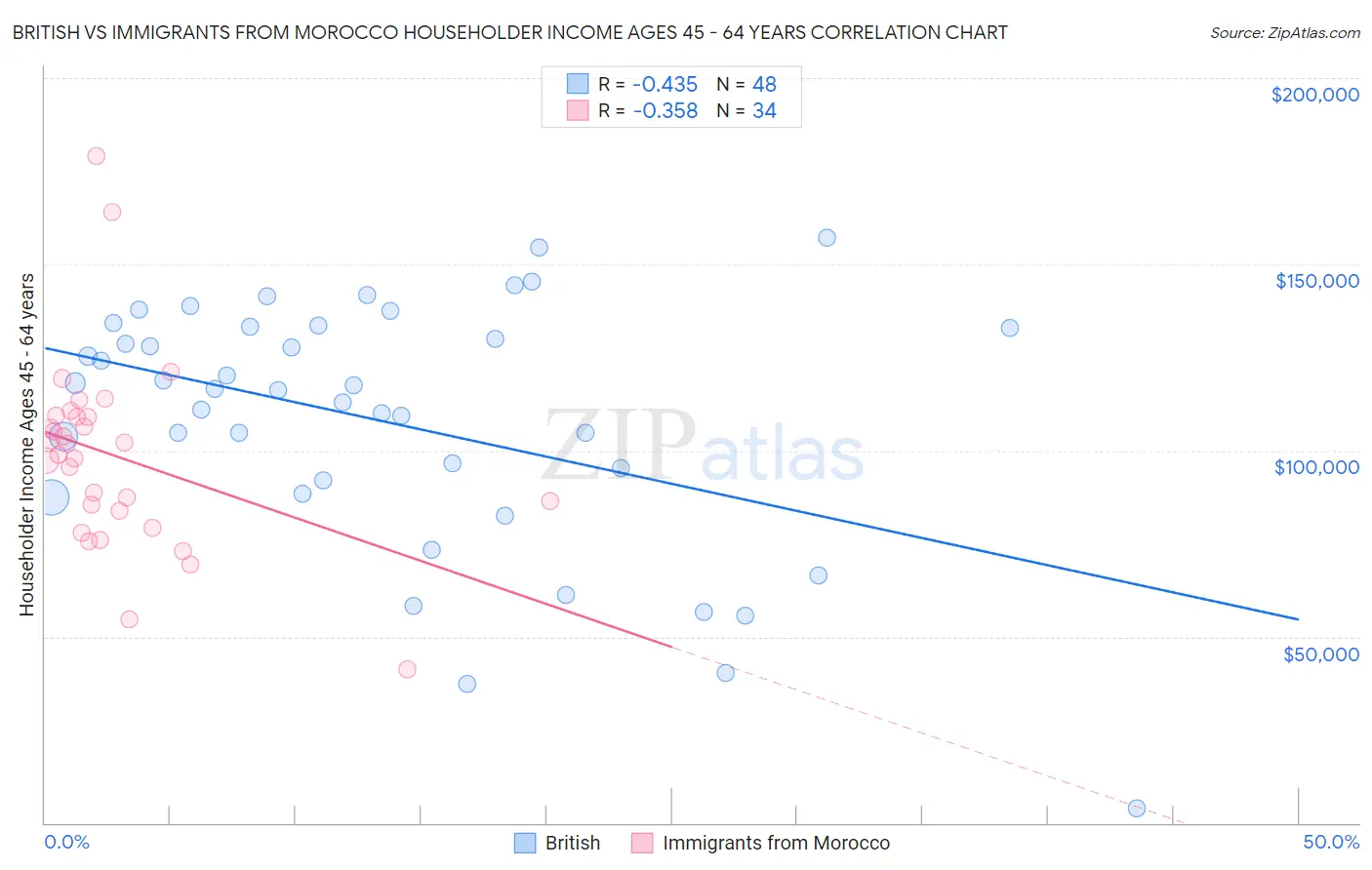 British vs Immigrants from Morocco Householder Income Ages 45 - 64 years