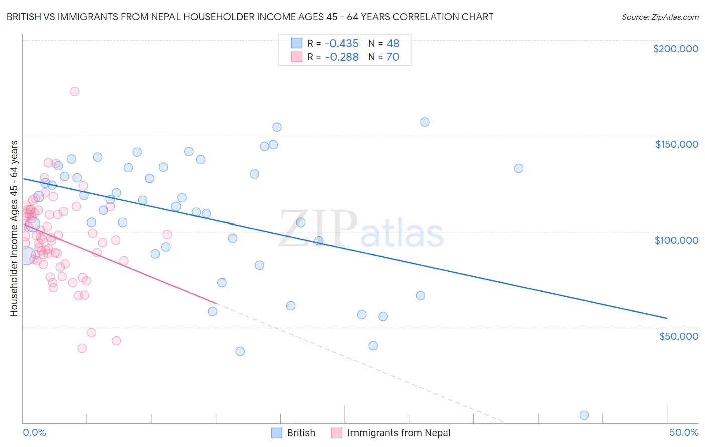 British vs Immigrants from Nepal Householder Income Ages 45 - 64 years