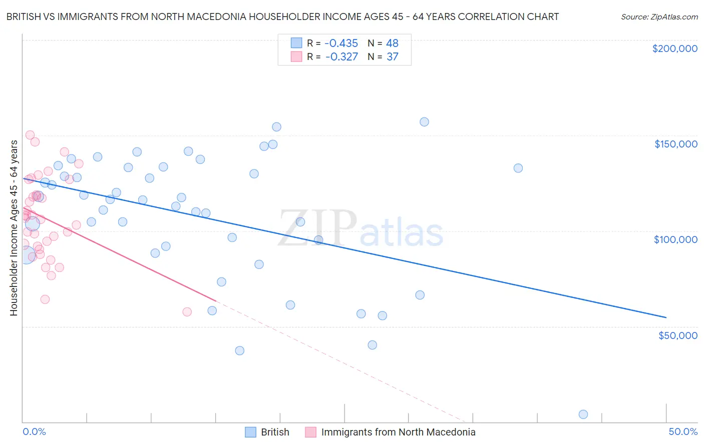 British vs Immigrants from North Macedonia Householder Income Ages 45 - 64 years