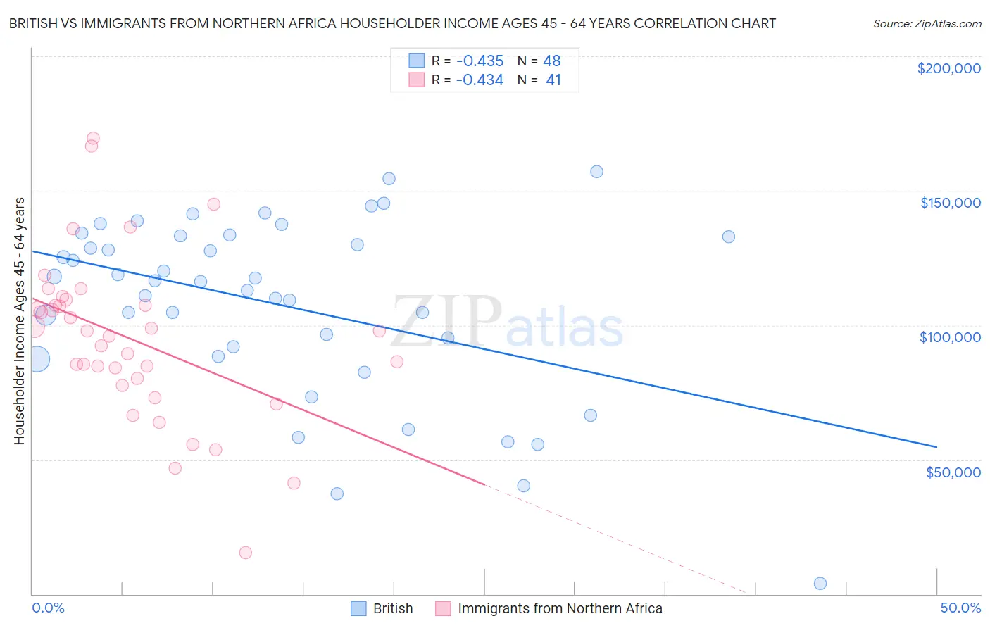 British vs Immigrants from Northern Africa Householder Income Ages 45 - 64 years