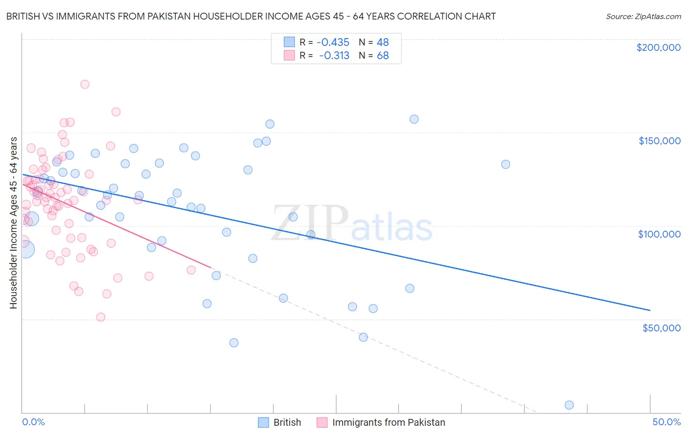 British vs Immigrants from Pakistan Householder Income Ages 45 - 64 years