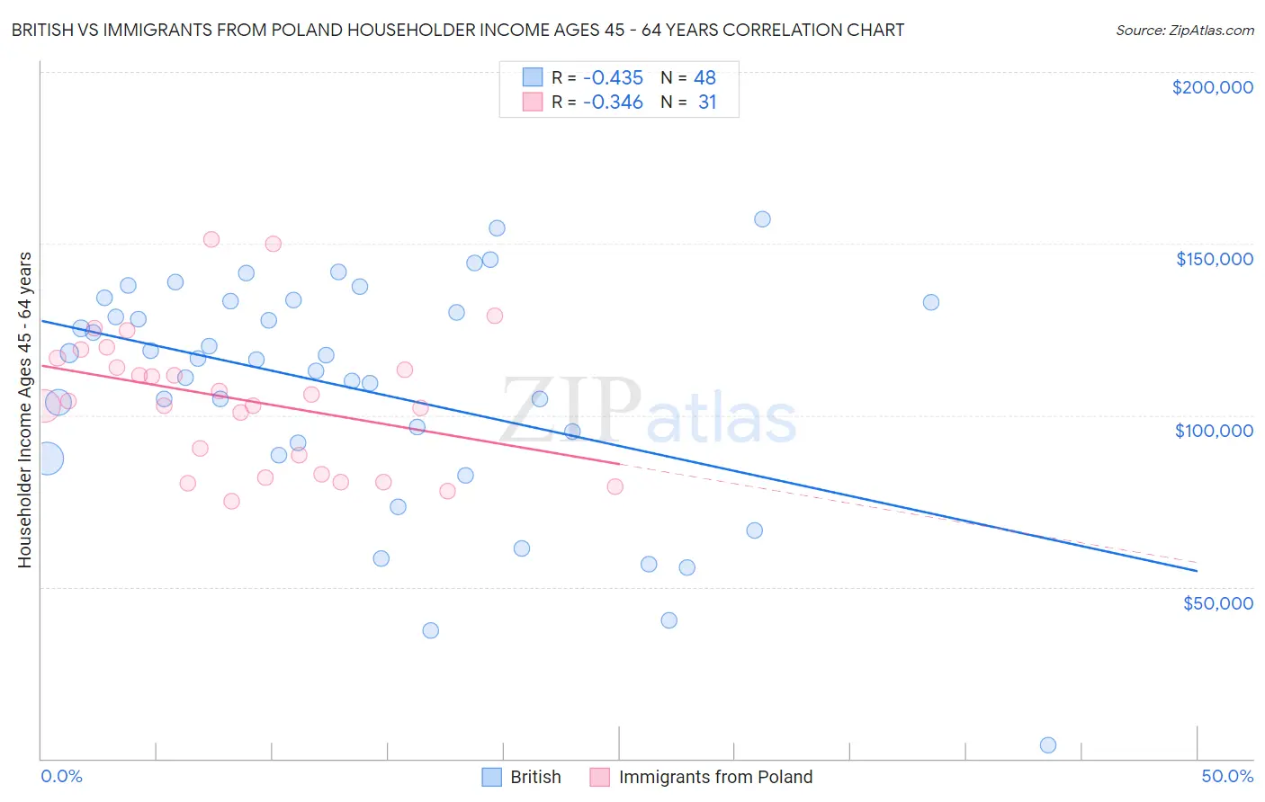 British vs Immigrants from Poland Householder Income Ages 45 - 64 years