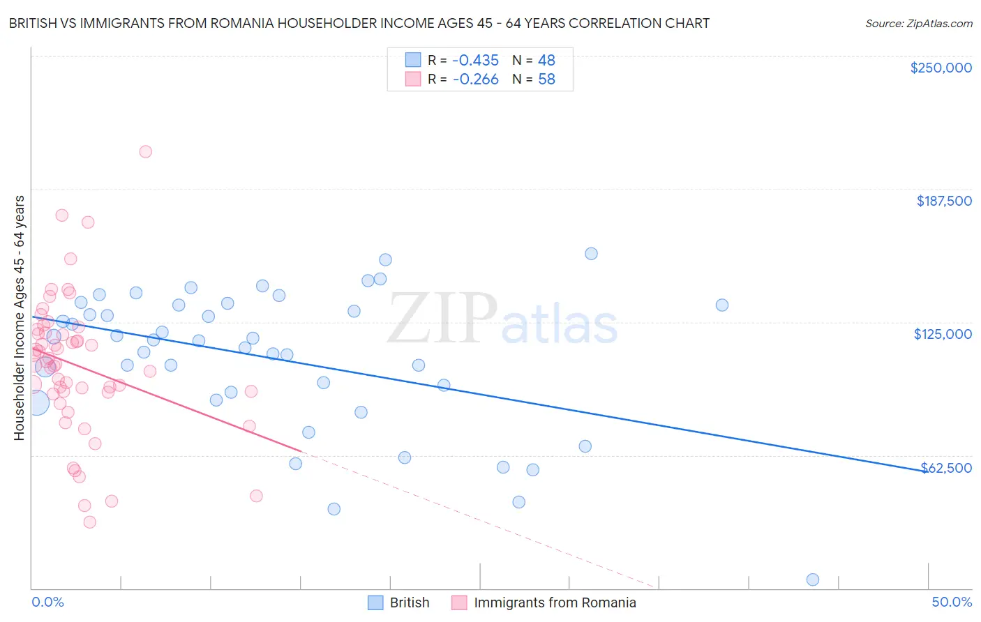 British vs Immigrants from Romania Householder Income Ages 45 - 64 years