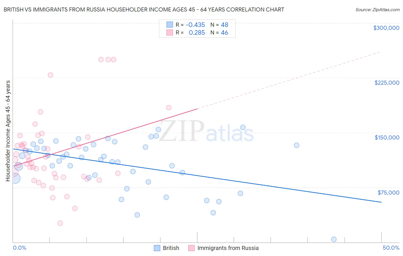 British vs Immigrants from Russia Householder Income Ages 45 - 64 years