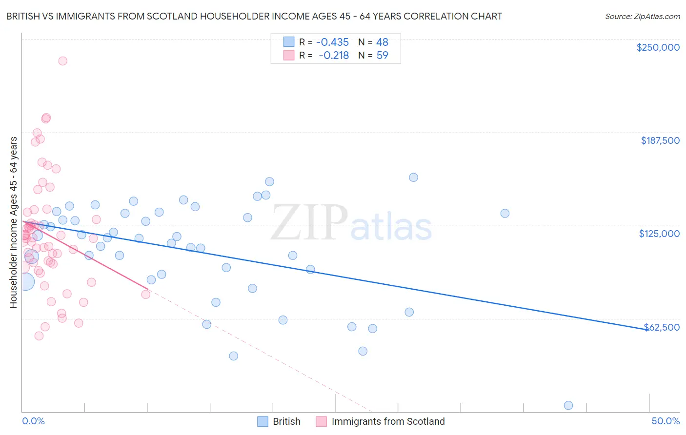 British vs Immigrants from Scotland Householder Income Ages 45 - 64 years