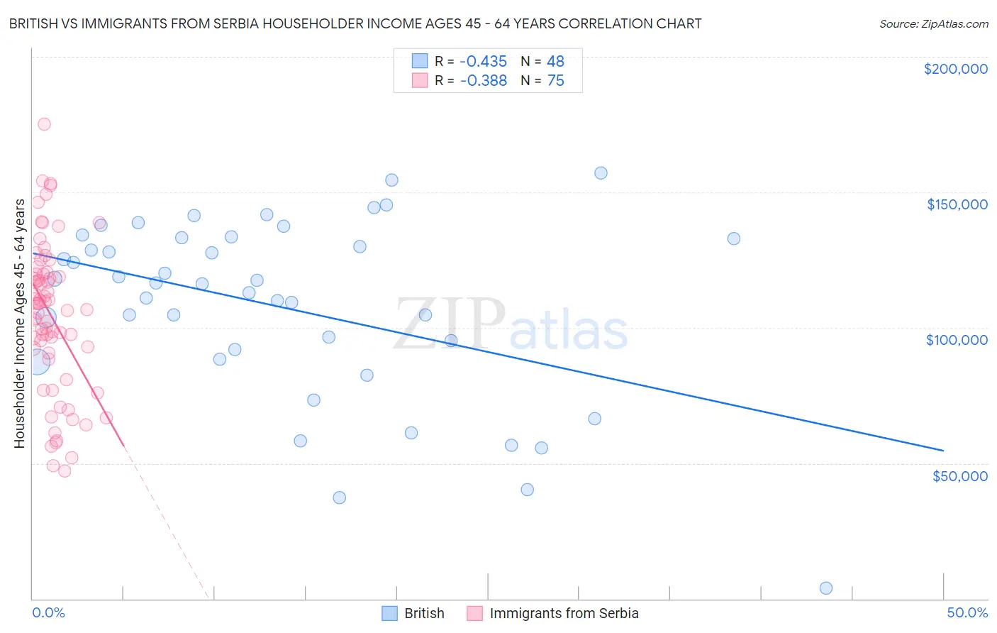 British vs Immigrants from Serbia Householder Income Ages 45 - 64 years