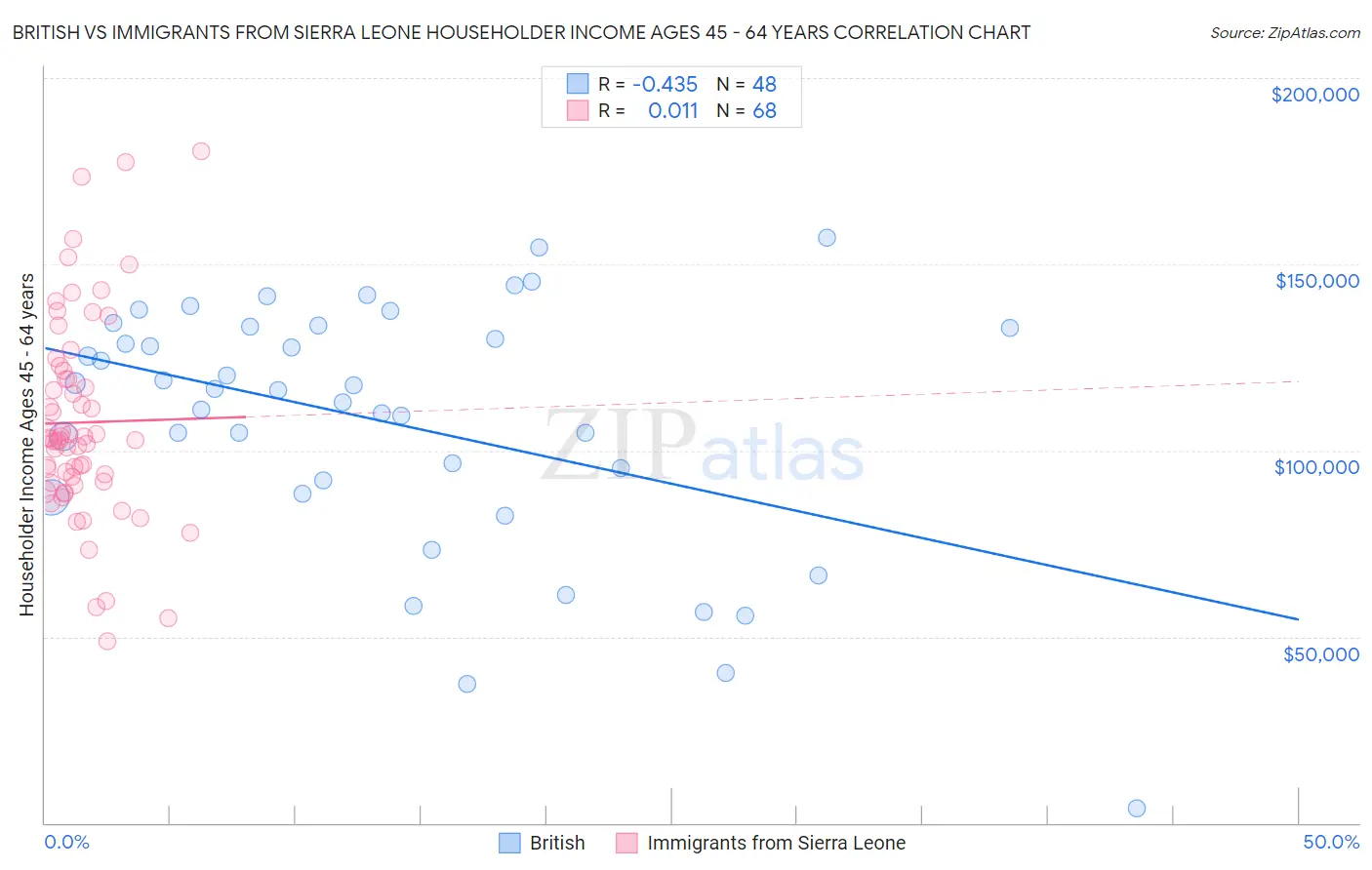 British vs Immigrants from Sierra Leone Householder Income Ages 45 - 64 years