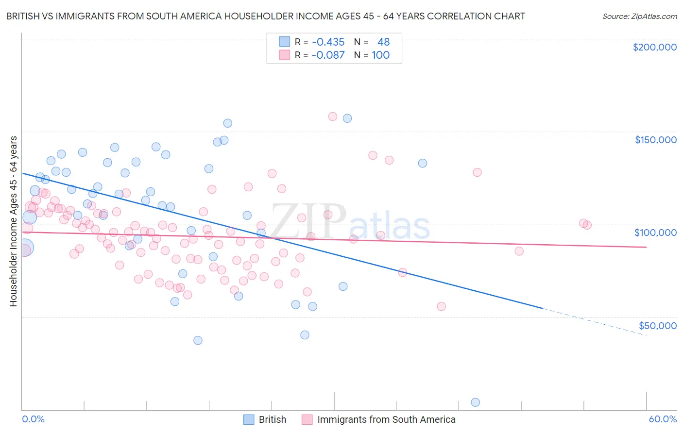 British vs Immigrants from South America Householder Income Ages 45 - 64 years