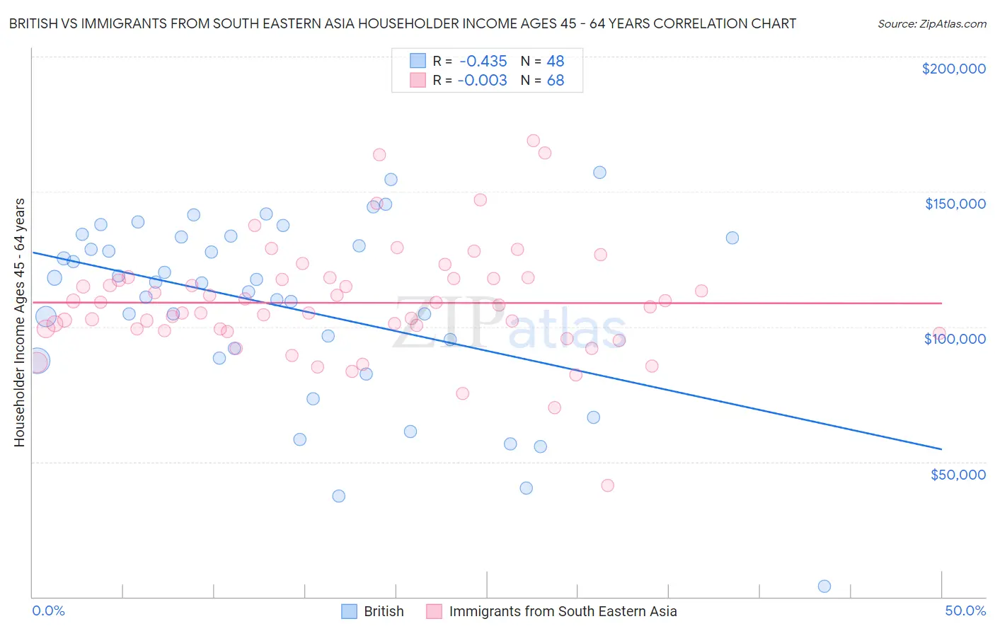 British vs Immigrants from South Eastern Asia Householder Income Ages 45 - 64 years