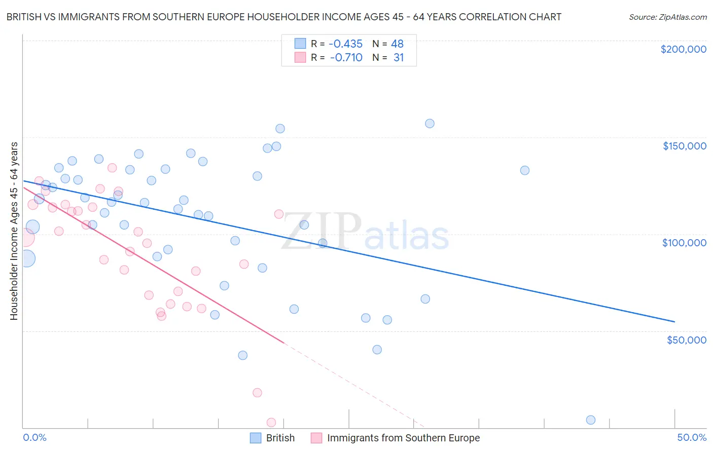 British vs Immigrants from Southern Europe Householder Income Ages 45 - 64 years