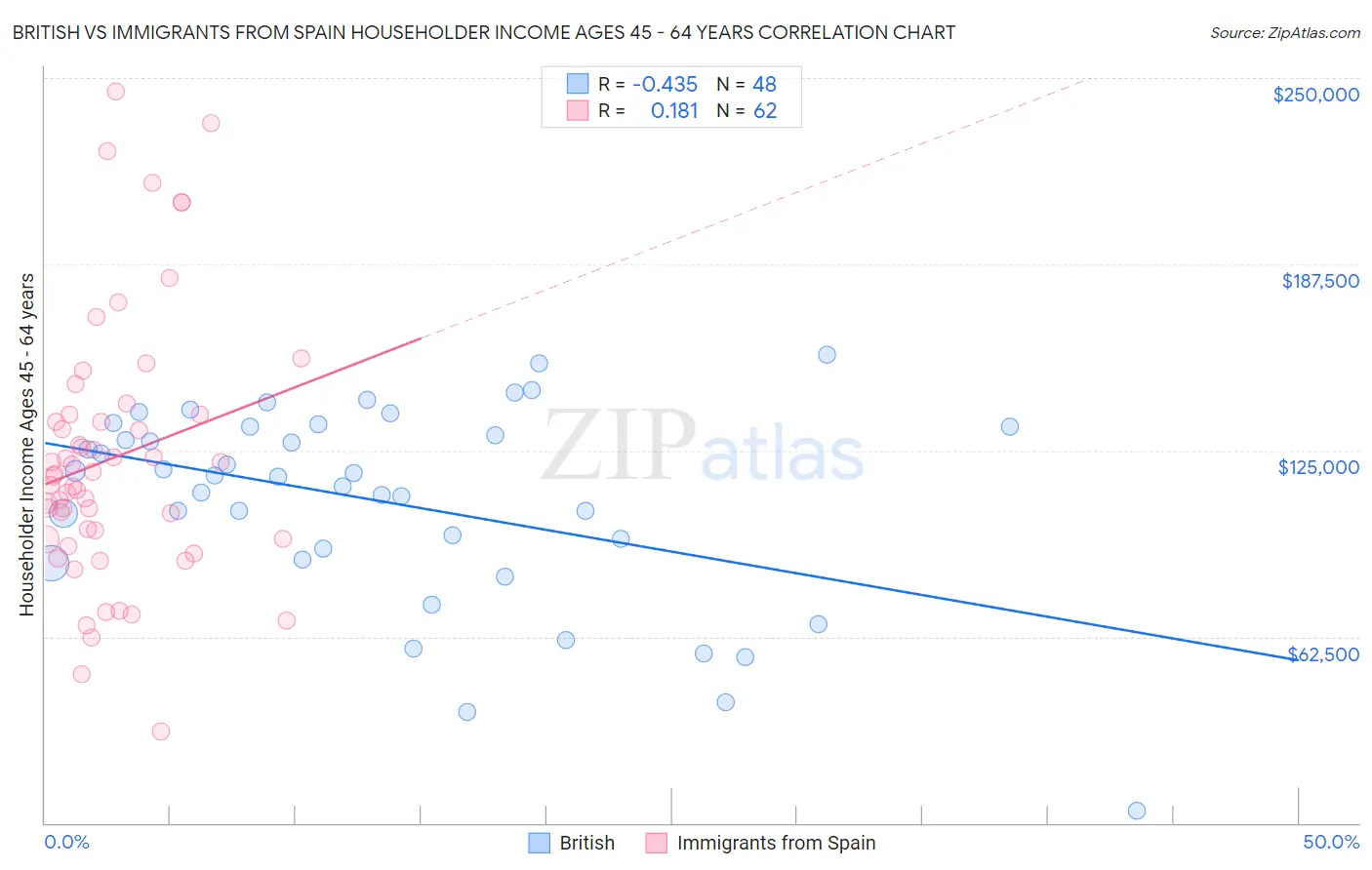 British vs Immigrants from Spain Householder Income Ages 45 - 64 years