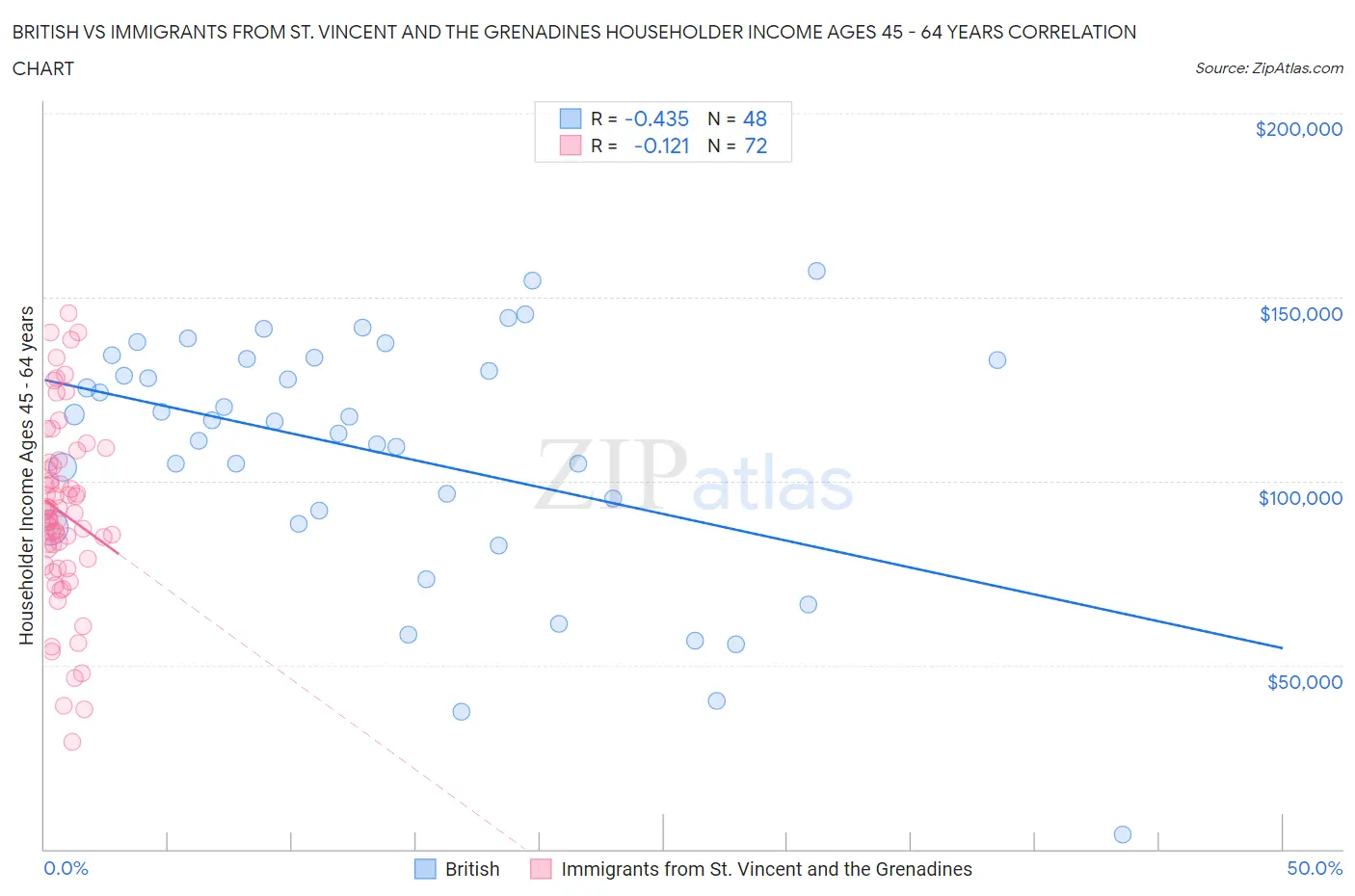 British vs Immigrants from St. Vincent and the Grenadines Householder Income Ages 45 - 64 years