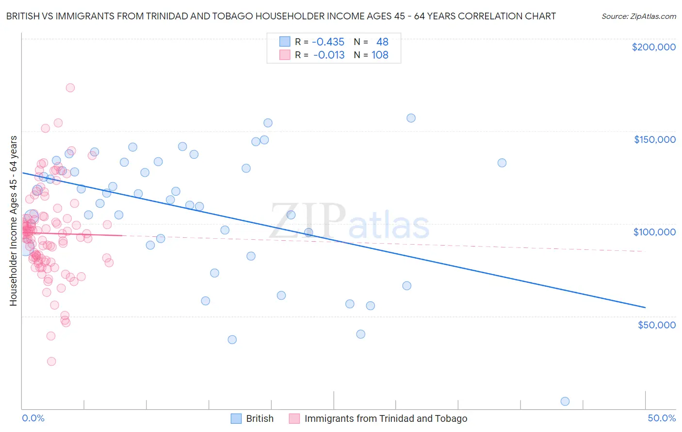 British vs Immigrants from Trinidad and Tobago Householder Income Ages 45 - 64 years