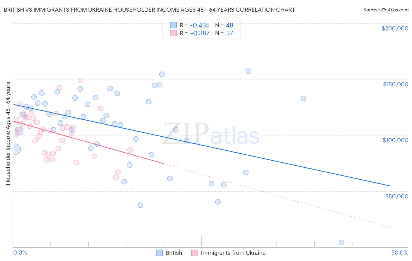 British vs Immigrants from Ukraine Householder Income Ages 45 - 64 years