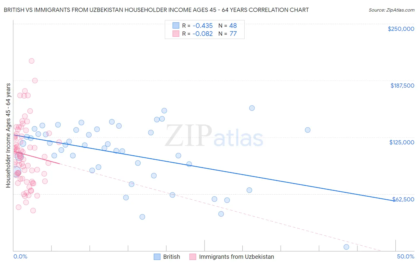 British vs Immigrants from Uzbekistan Householder Income Ages 45 - 64 years