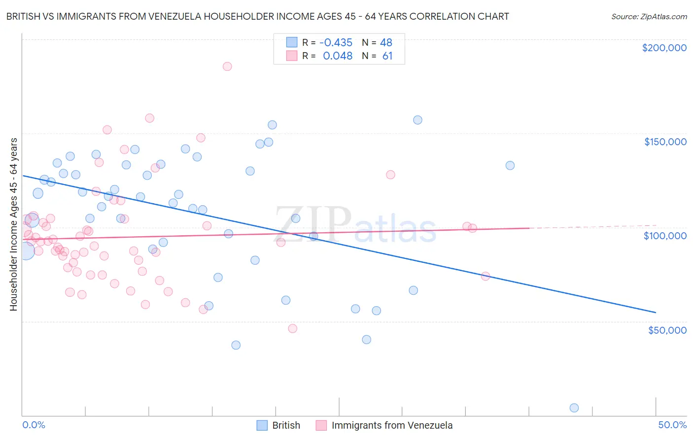 British vs Immigrants from Venezuela Householder Income Ages 45 - 64 years