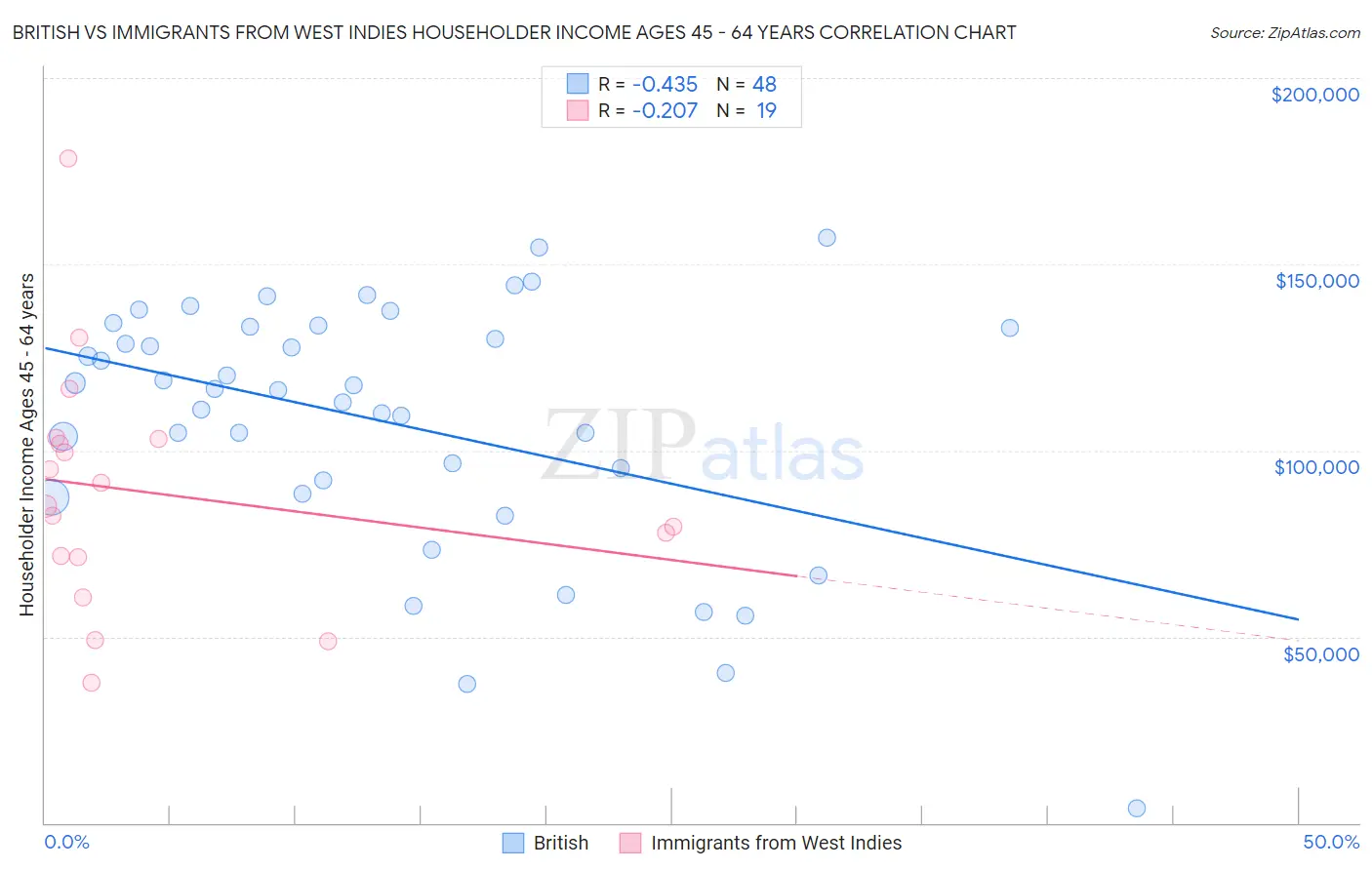 British vs Immigrants from West Indies Householder Income Ages 45 - 64 years