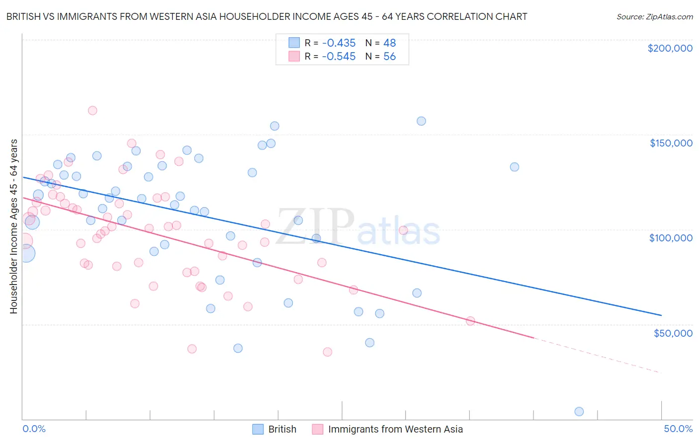 British vs Immigrants from Western Asia Householder Income Ages 45 - 64 years