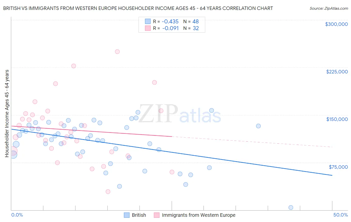 British vs Immigrants from Western Europe Householder Income Ages 45 - 64 years