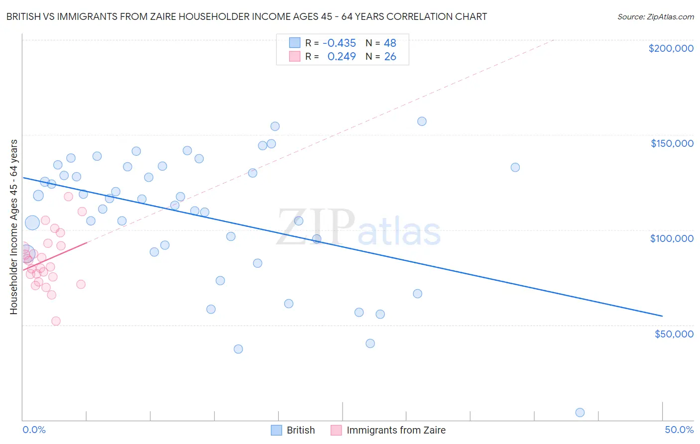 British vs Immigrants from Zaire Householder Income Ages 45 - 64 years