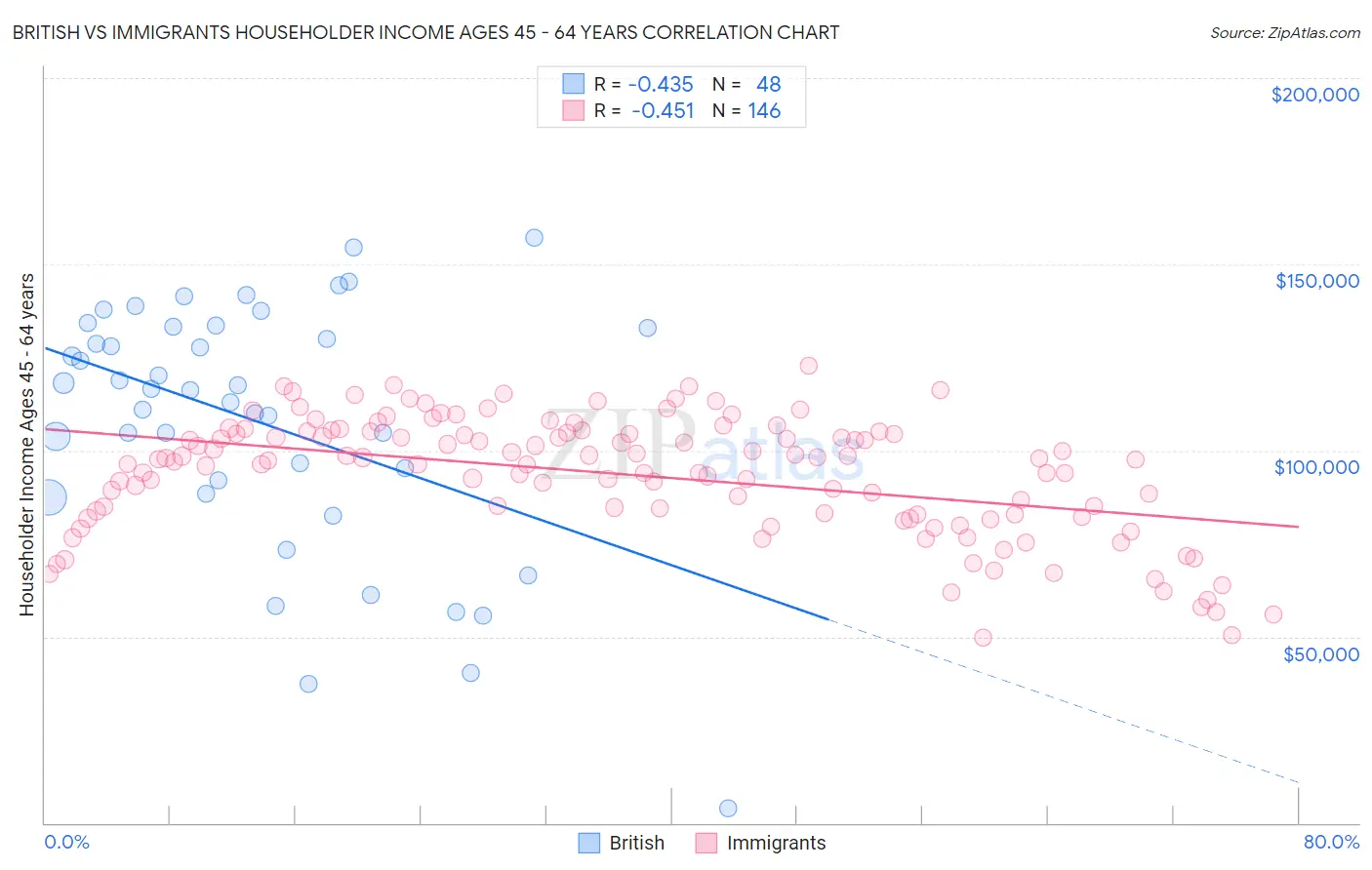 British vs Immigrants Householder Income Ages 45 - 64 years