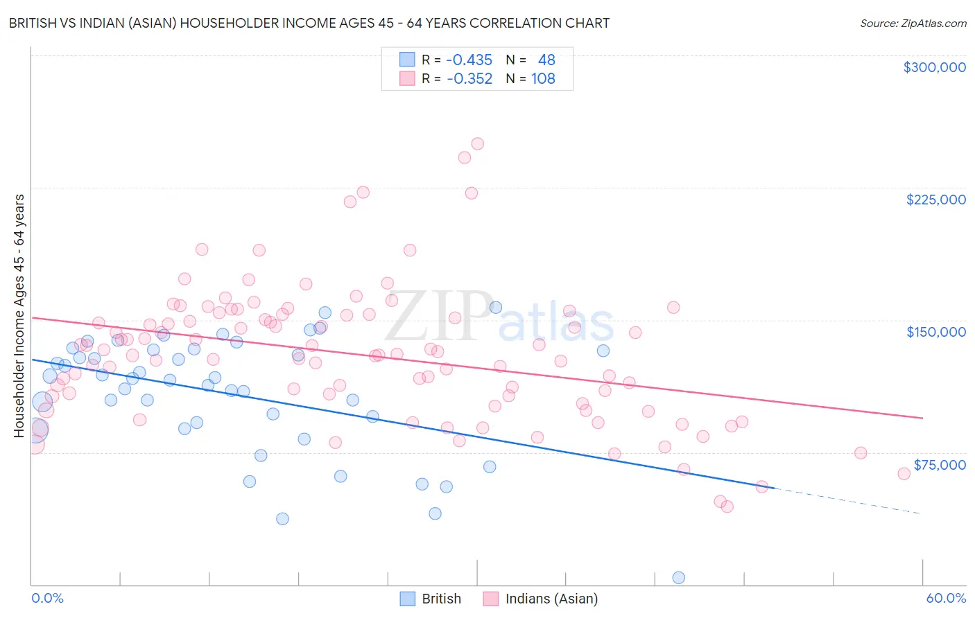 British vs Indian (Asian) Householder Income Ages 45 - 64 years